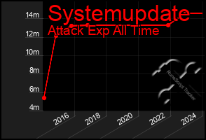 Total Graph of Systemupdate