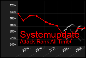 Total Graph of Systemupdate
