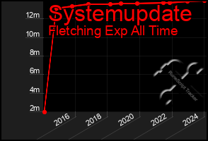 Total Graph of Systemupdate