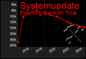 Total Graph of Systemupdate