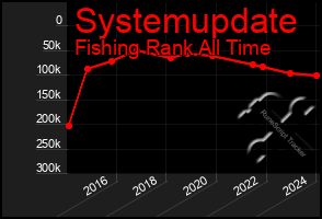 Total Graph of Systemupdate