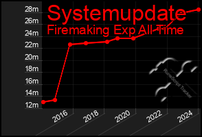 Total Graph of Systemupdate