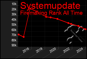 Total Graph of Systemupdate