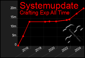 Total Graph of Systemupdate