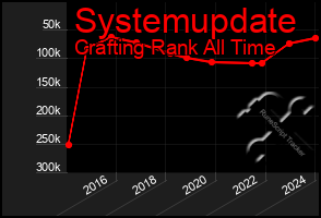 Total Graph of Systemupdate