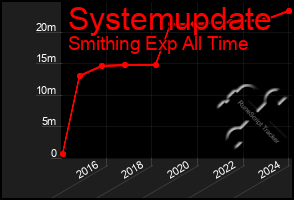 Total Graph of Systemupdate