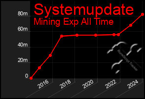 Total Graph of Systemupdate
