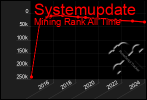 Total Graph of Systemupdate