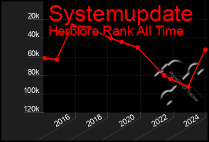 Total Graph of Systemupdate