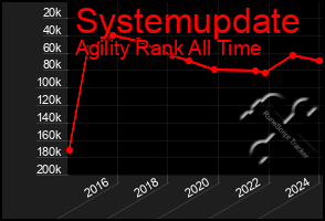 Total Graph of Systemupdate