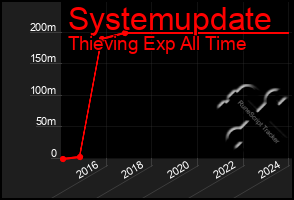 Total Graph of Systemupdate