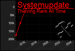 Total Graph of Systemupdate