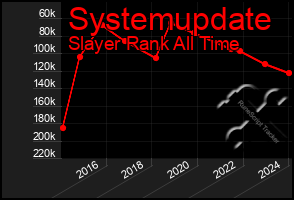 Total Graph of Systemupdate