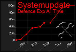 Total Graph of Systemupdate
