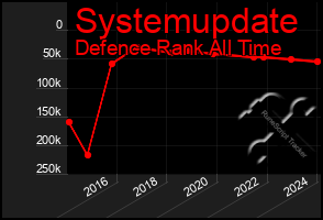 Total Graph of Systemupdate