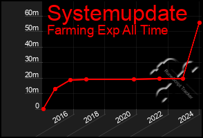 Total Graph of Systemupdate