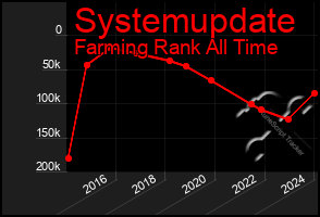 Total Graph of Systemupdate