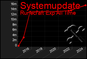 Total Graph of Systemupdate