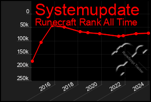 Total Graph of Systemupdate