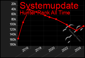 Total Graph of Systemupdate
