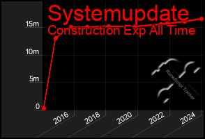 Total Graph of Systemupdate