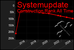 Total Graph of Systemupdate