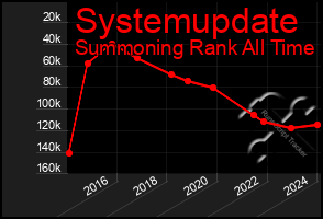 Total Graph of Systemupdate