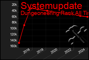 Total Graph of Systemupdate