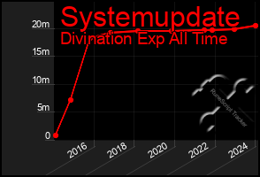Total Graph of Systemupdate