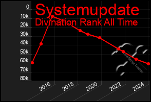 Total Graph of Systemupdate