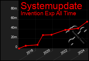 Total Graph of Systemupdate