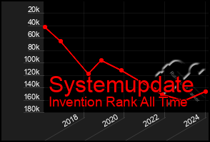 Total Graph of Systemupdate