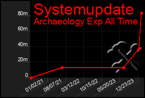 Total Graph of Systemupdate