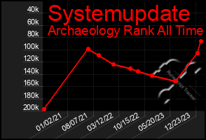 Total Graph of Systemupdate