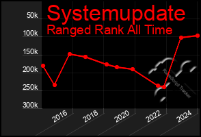 Total Graph of Systemupdate
