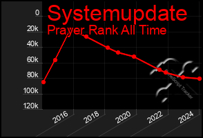 Total Graph of Systemupdate