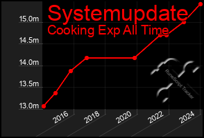 Total Graph of Systemupdate