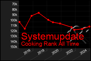 Total Graph of Systemupdate