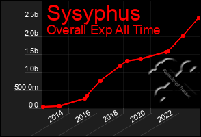 Total Graph of Sysyphus