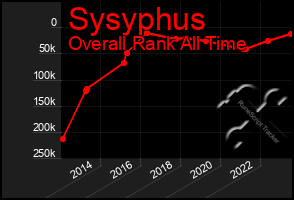 Total Graph of Sysyphus