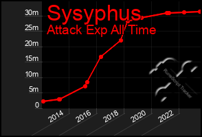 Total Graph of Sysyphus