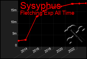 Total Graph of Sysyphus