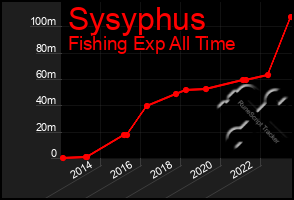 Total Graph of Sysyphus