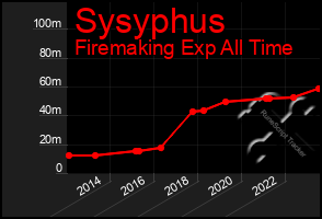 Total Graph of Sysyphus