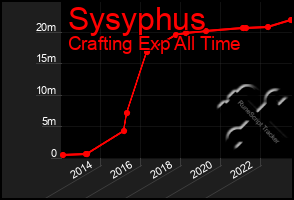 Total Graph of Sysyphus