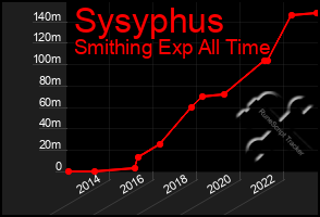 Total Graph of Sysyphus