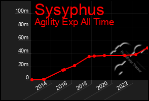 Total Graph of Sysyphus