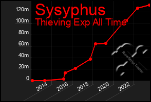 Total Graph of Sysyphus