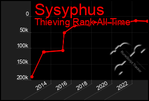 Total Graph of Sysyphus