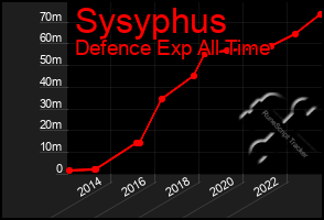 Total Graph of Sysyphus